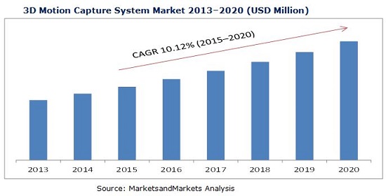 3D Motion Capture System Market