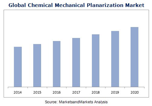 Chemical Mechanical Planarization Market