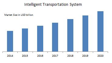 intelligent-transport-systems-its-market