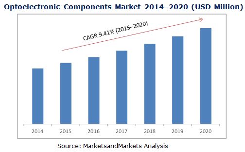 Optoelectronic Components Market