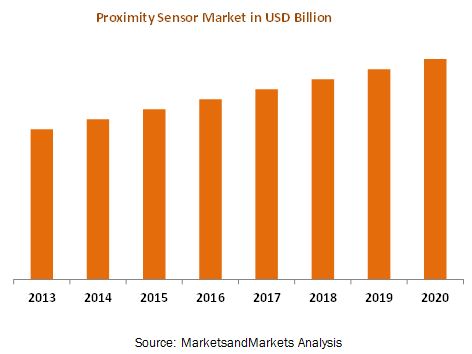 Proximity Sensor Market