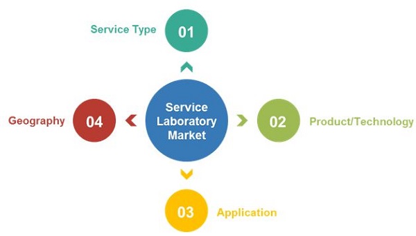 Service Laboratory Market