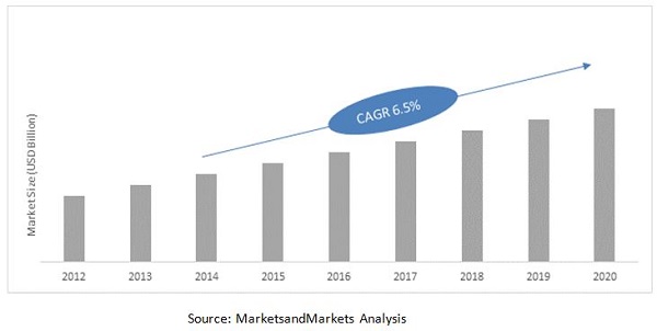 Service Laboratory Market