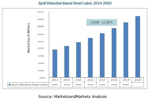 Spoil Detection Based Smart Label Market