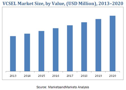 VCSEL Market
