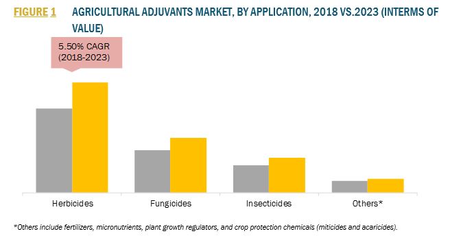 AGRICULTURAL ADJUVANTS MARKET