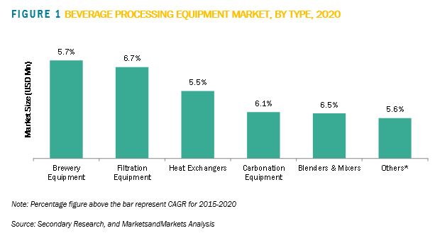 Beverage Processing Equipment Market