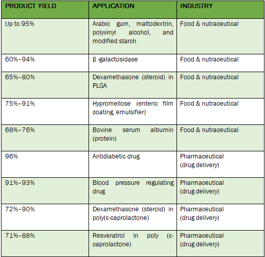 Spray Drying Equipment Market