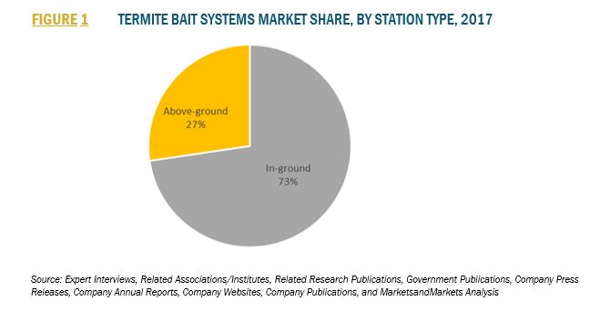 Termite Bait Systems Market