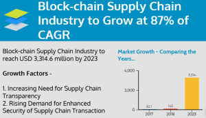 Blockchain Supply Chain Market Size 