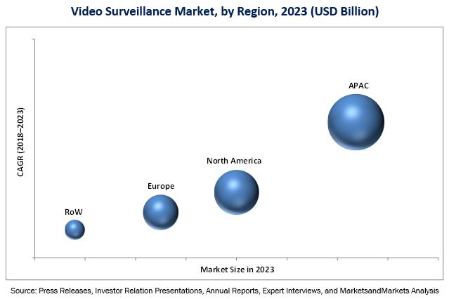  Video Surveillance Market