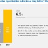 Nasal Drug Delivery Technology Market