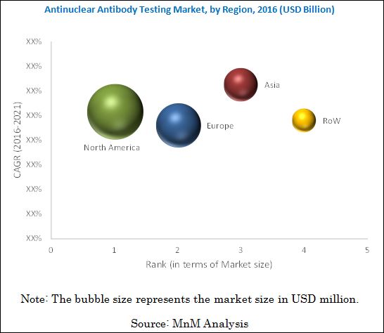 Antinuclear Antibody Test Testing Market