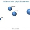 Dental Syringes Market