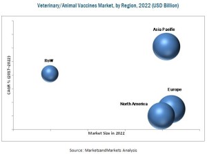 Veterinary Vaccines Market 