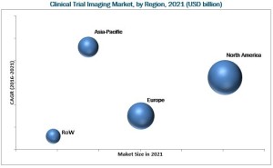  Clinical Trials Imaging Market