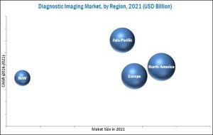 Diagnostic Imaging Market