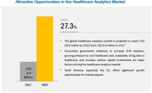 Healthcare Analytics Market