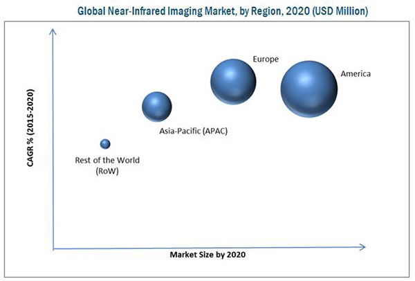  Near Infrared Imaging Market