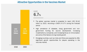 Vaccines Market