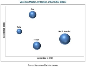 Vaccines Market