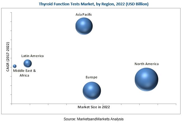 Thyroid Function Test Market by Type