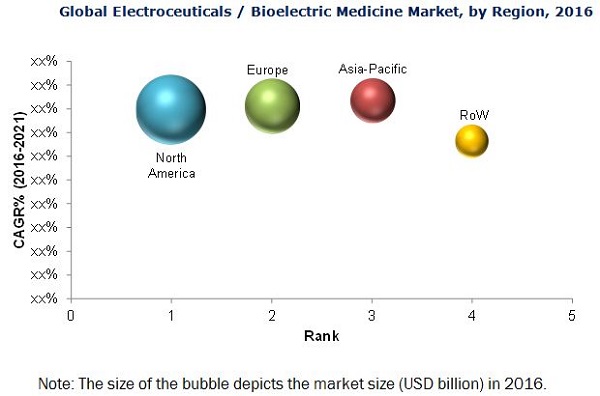 electroceutical-market