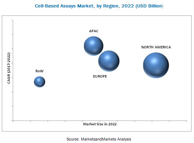 Cell-based Assays Market