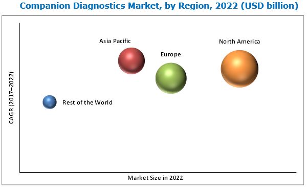 Companion Diagnostics Market,