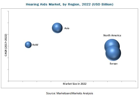 Hearing Aids Market