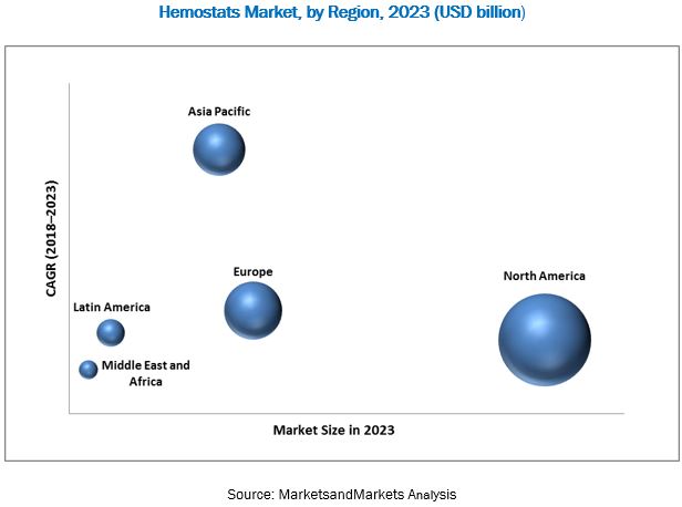  Hemostats Market