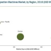 Inspection Machines Market