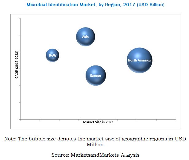 Microbial Identification Market