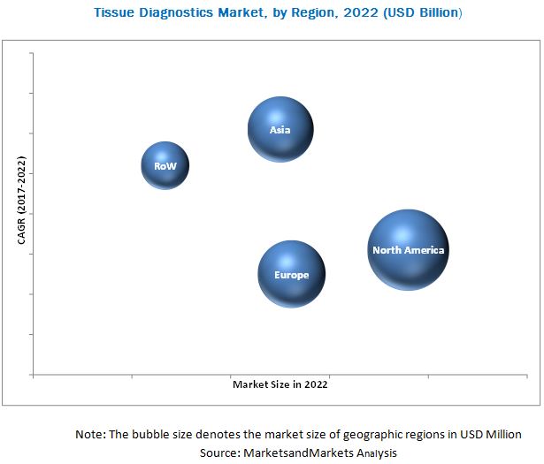 Tissue Diagnostics Market