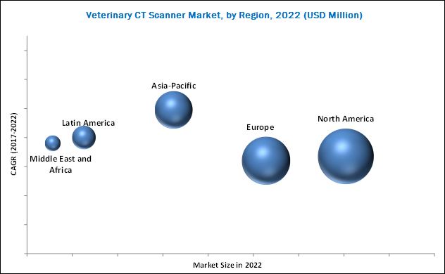 Veterinary CT Scanners Market