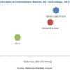 Portable Analytical Instruments Market