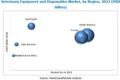 Veterinary Equipment and Disposables Market