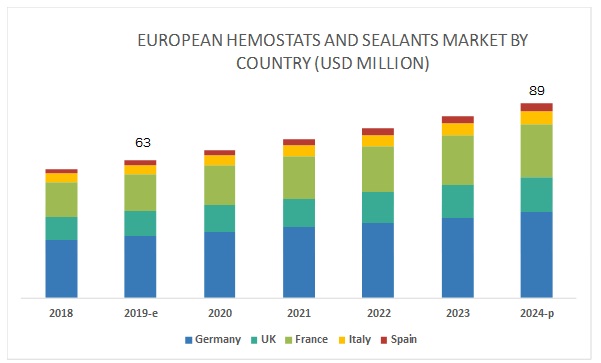 European hemostats and sealants market