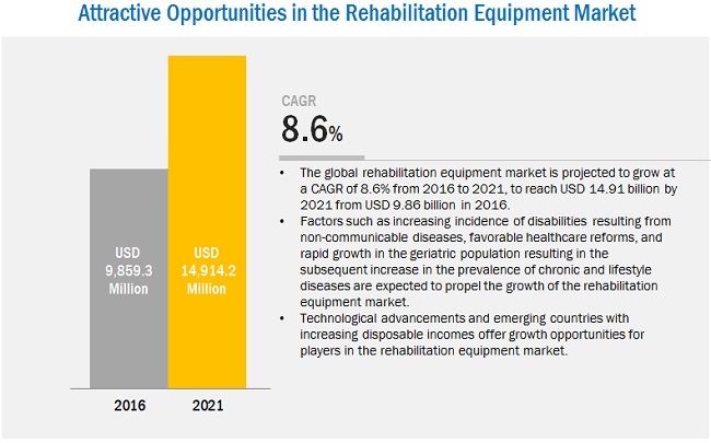 Rehabilitation Equipment Market