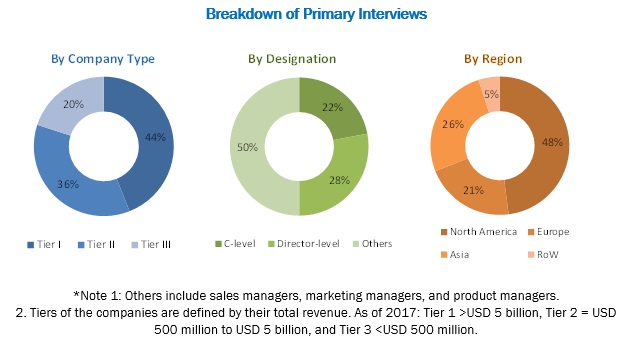 Microservices in Healthcare Market