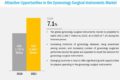 Gynecology Surgical Instrument Market