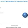 EMEA 3D CBCT/Cone Beam CT Systems Market