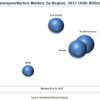 Neuroprosthetics Market