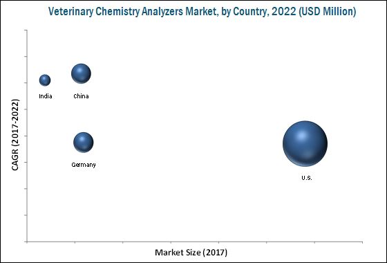 Veterinary Chemistry Analyzer Market