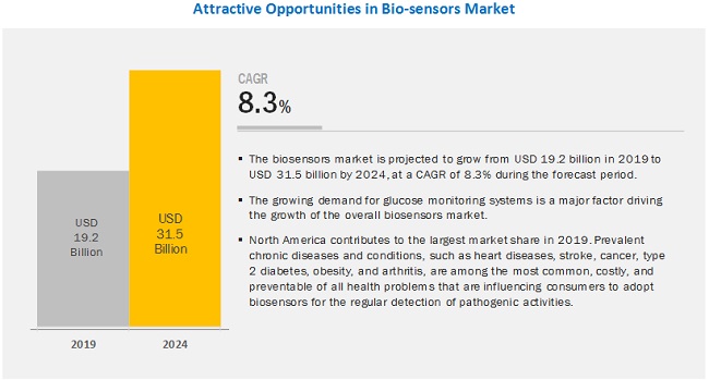 Biosensors Market