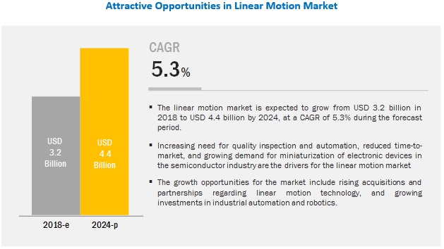 Linear Motion Market 