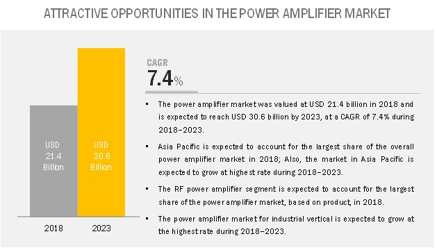 Power Amplifier Market 