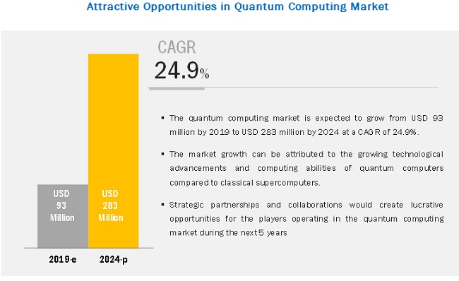 Quantum Computing Market