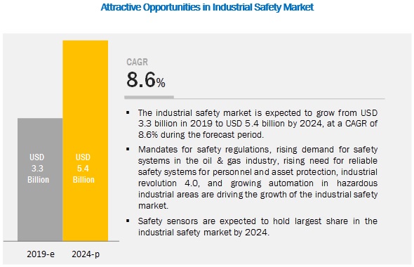 Industrial Safety Market