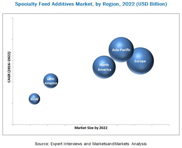 Specialty Feed Additives Market